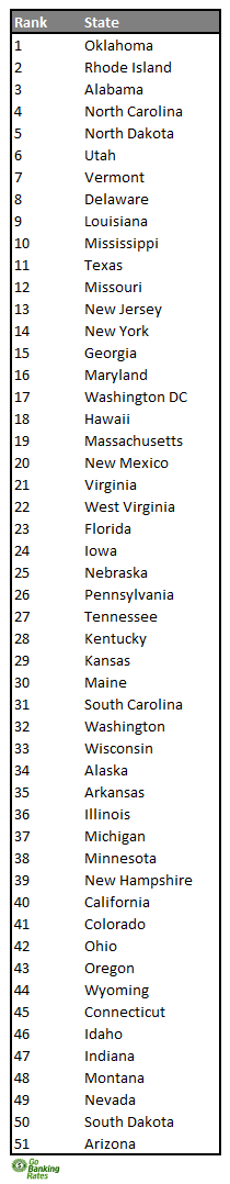 best savings account rates study